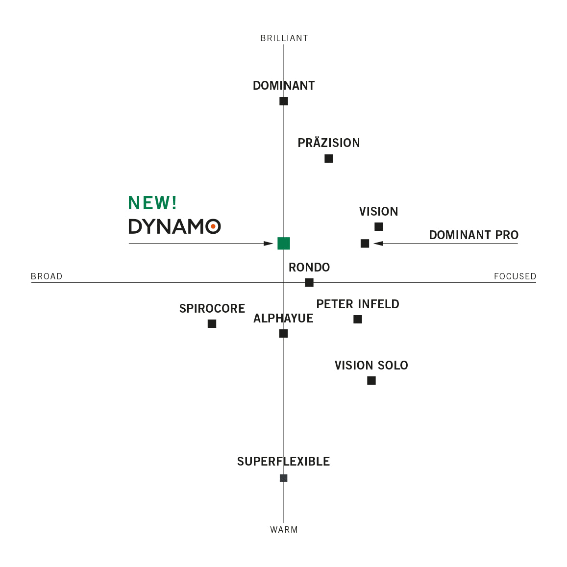 Thomastik Alphayue Medium Viola Set